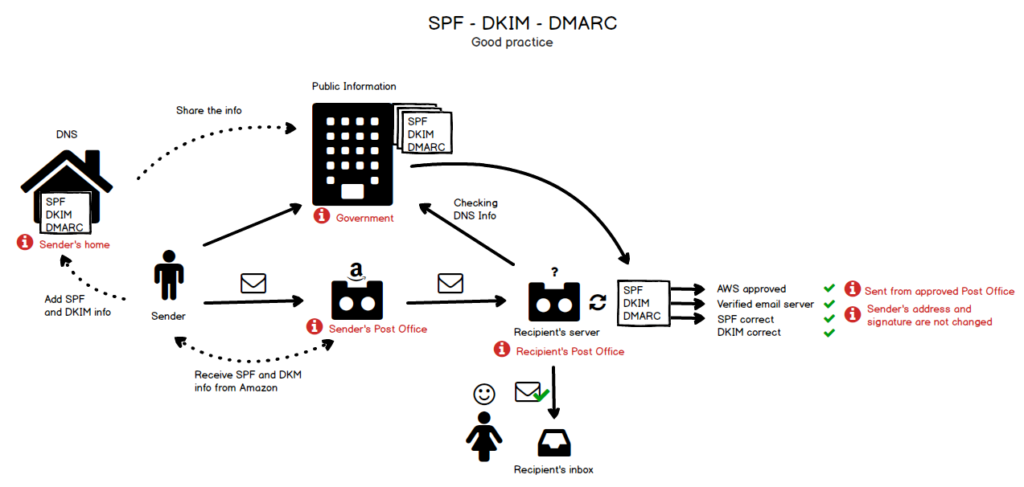 How to Explain SPF and DKIM to a Kid?