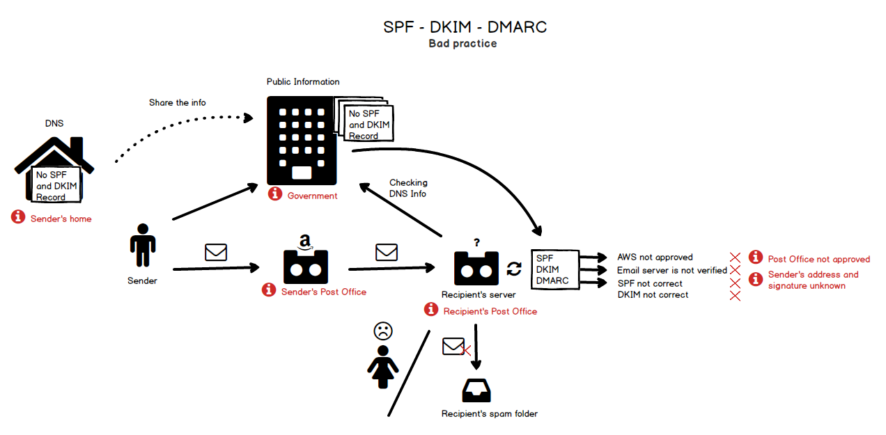 Recipient information. SPF DKIM DMARC. DKIM запись. Sender Policy Framework что это. DKIM пример.